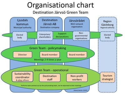 Certification Process Organizational Chart