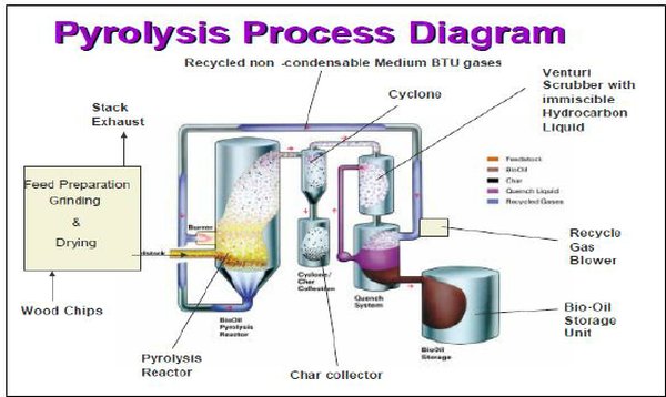 Pyrolysis Process Diagram - Source: www.dynamotive.com